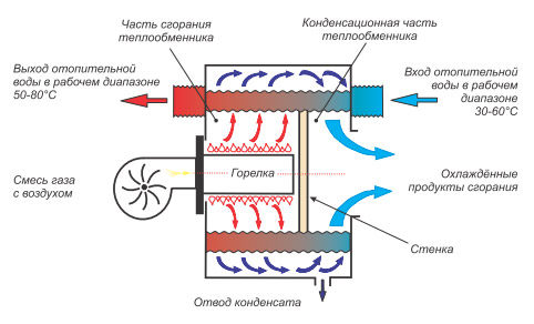 экономия газа в конденсационном котле
