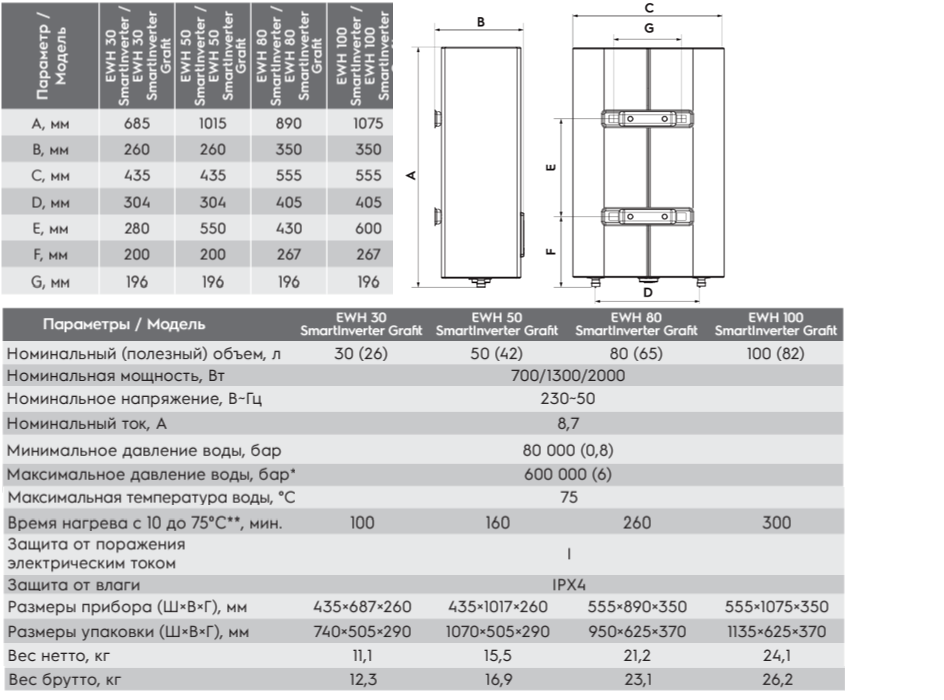 Electrolux EWH  Smart Inverter Grafit характеристика