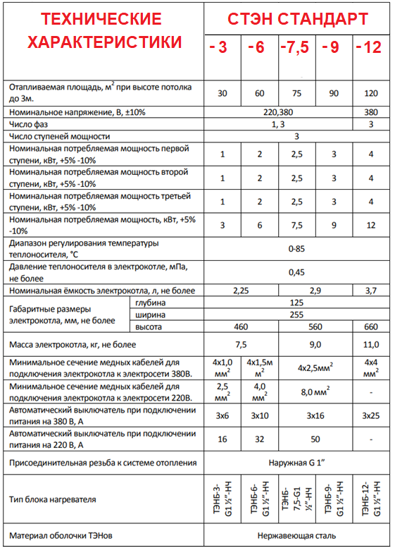 Технические характеристики электрокотла Стэн Стандарт.