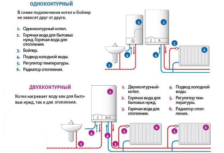 Отличие одноконтурного котла от двух
